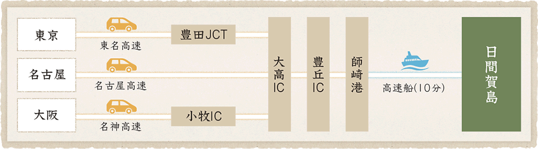 お車でのアクセス